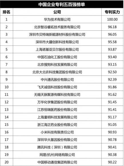 中國企業(yè)專利五百強榜單 中國企業(yè)專利五百強榜單