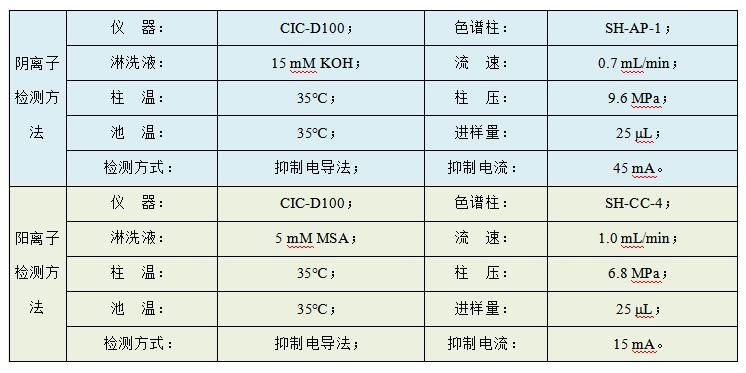 油田水樣中Cl、SO4、Na、K、Mg、Ca、Sr、Ba的檢測(cè)