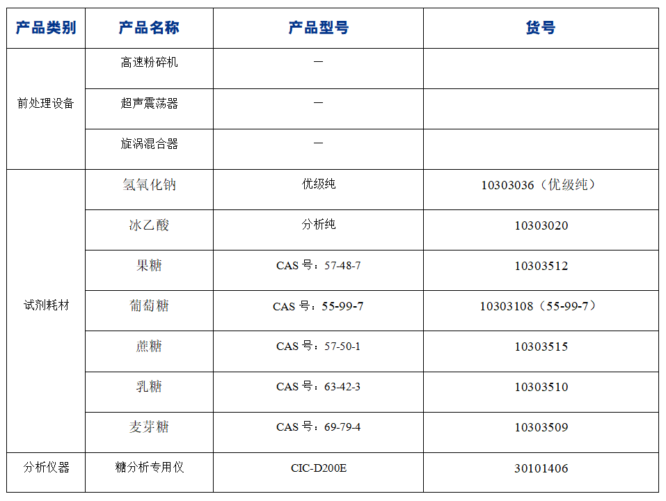 ?糖果中果糖、葡萄糖、蔗糖、麥芽糖、乳糖的分析